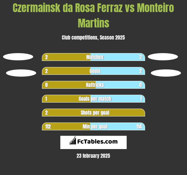 Czermainsk da Rosa Ferraz vs Monteiro Martins h2h player stats