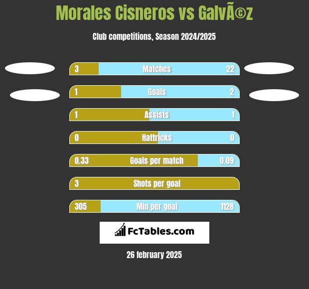 Morales Cisneros vs GalvÃ©z h2h player stats