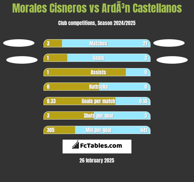 Morales Cisneros vs ArdÃ³n Castellanos h2h player stats