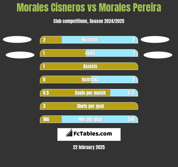 Morales Cisneros vs Morales Pereira h2h player stats