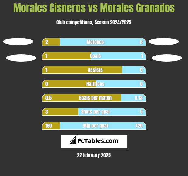 Morales Cisneros vs Morales Granados h2h player stats