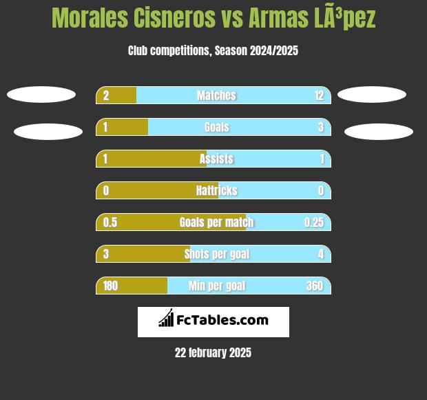 Morales Cisneros vs Armas LÃ³pez h2h player stats