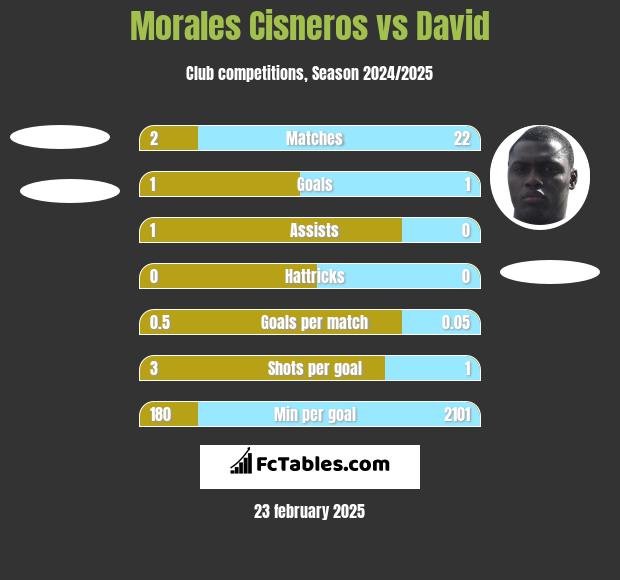 Morales Cisneros vs David h2h player stats