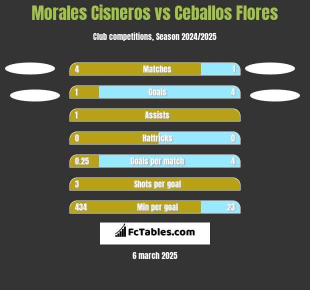 Morales Cisneros vs Ceballos Flores h2h player stats