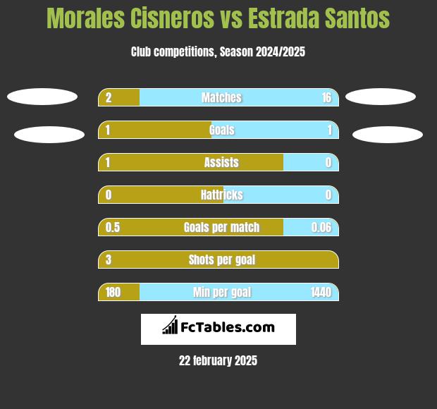 Morales Cisneros vs Estrada Santos h2h player stats