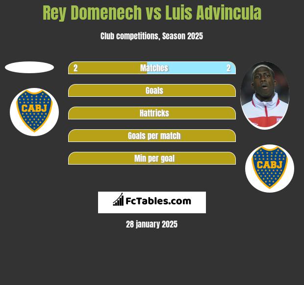 Rey Domenech vs Luis Advincula h2h player stats