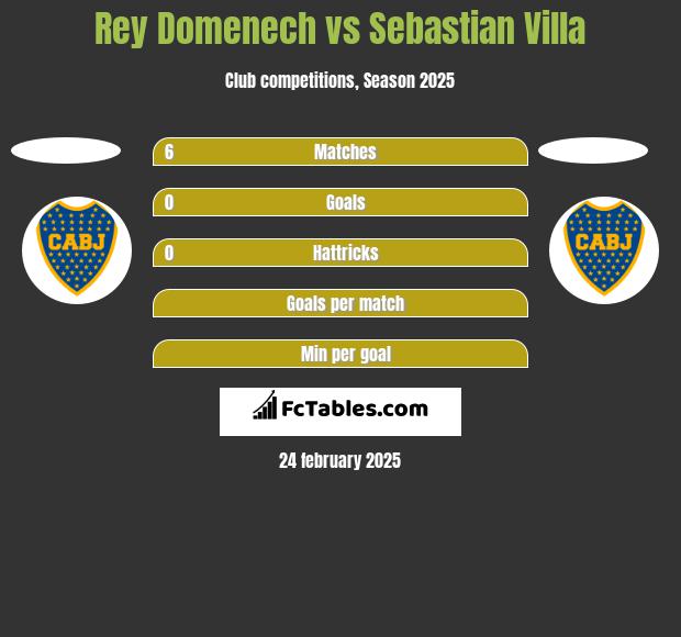 Rey Domenech vs Sebastian Villa h2h player stats