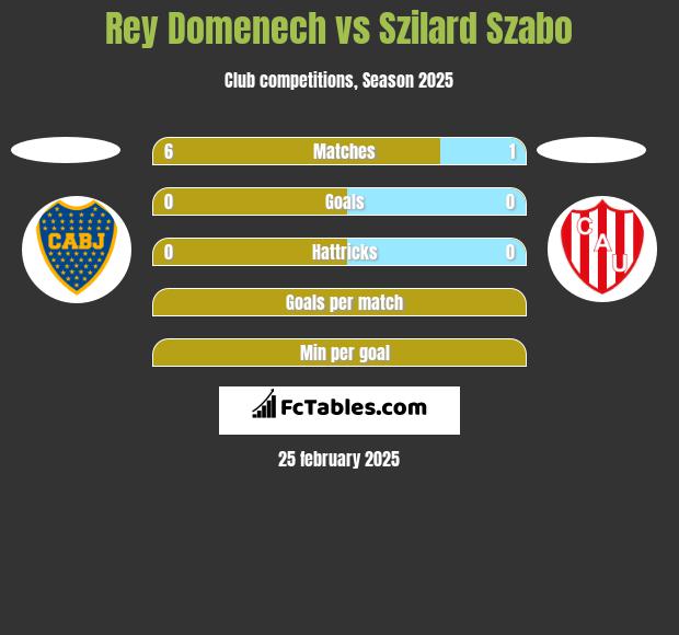 Rey Domenech vs Szilard Szabo h2h player stats