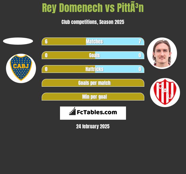 Rey Domenech vs PittÃ³n h2h player stats