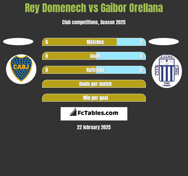 Rey Domenech vs Gaibor Orellana h2h player stats