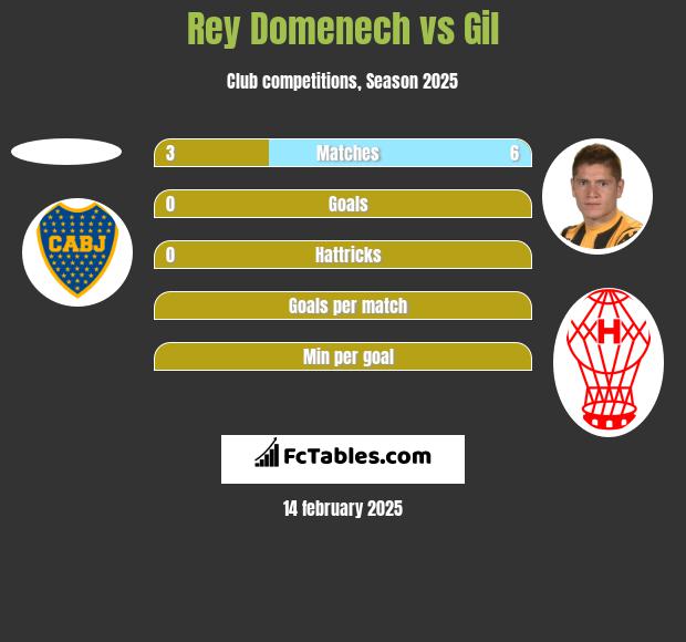 Rey Domenech vs Gil h2h player stats