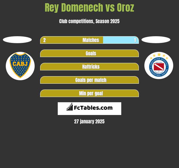 Rey Domenech vs Oroz h2h player stats