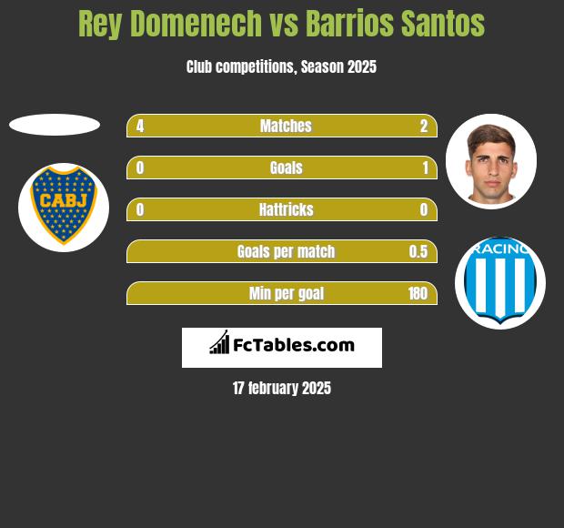 Rey Domenech vs Barrios Santos h2h player stats