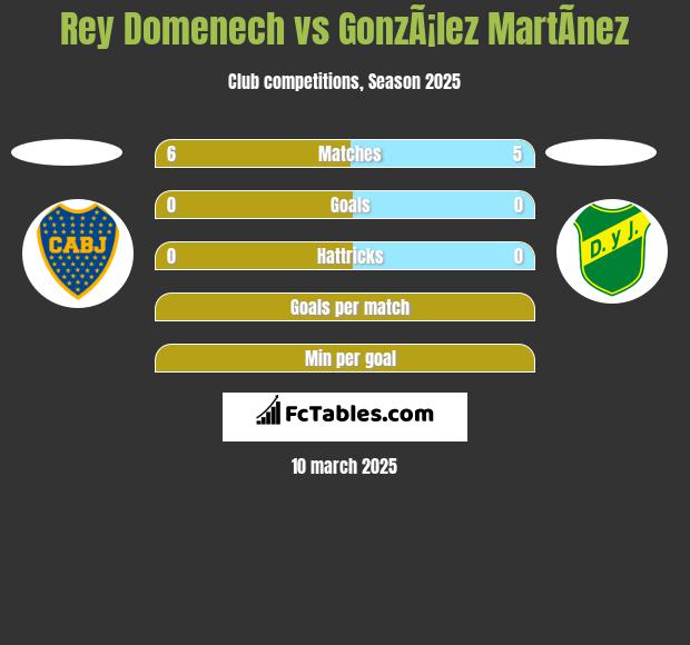 Rey Domenech vs GonzÃ¡lez MartÃ­nez h2h player stats