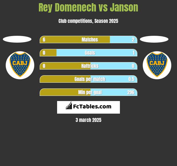 Rey Domenech vs Janson h2h player stats