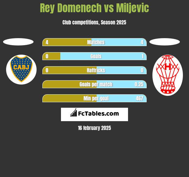 Rey Domenech vs Miljevic h2h player stats