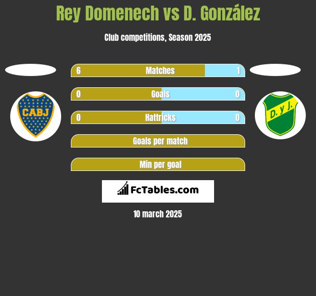 Rey Domenech vs D. González h2h player stats