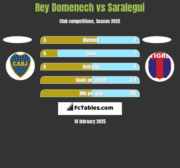 Rey Domenech vs Saralegui h2h player stats