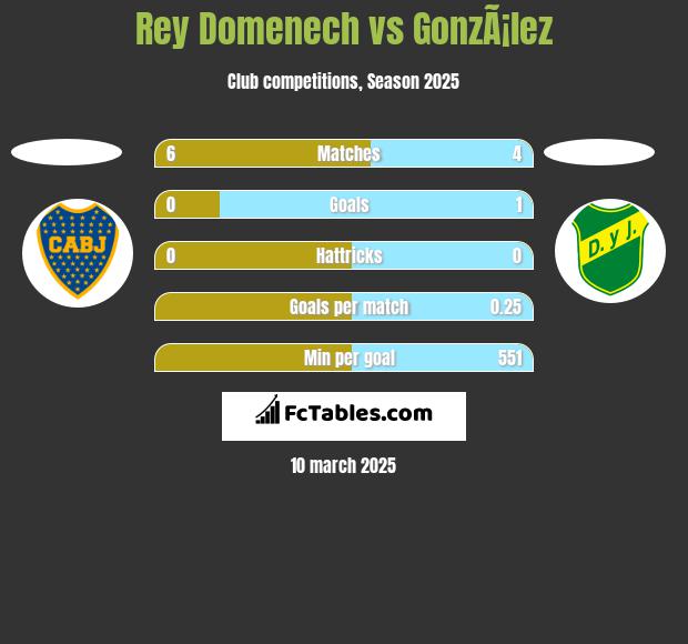 Rey Domenech vs GonzÃ¡lez h2h player stats