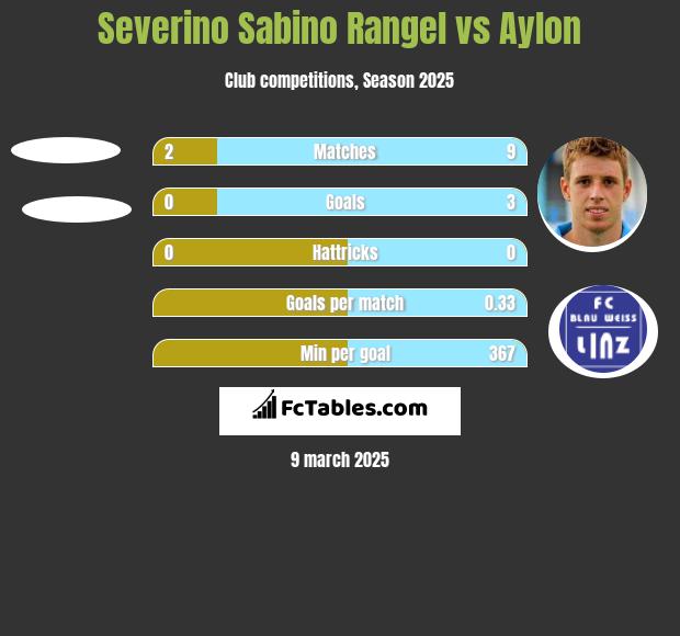 Severino Sabino Rangel vs Aylon h2h player stats