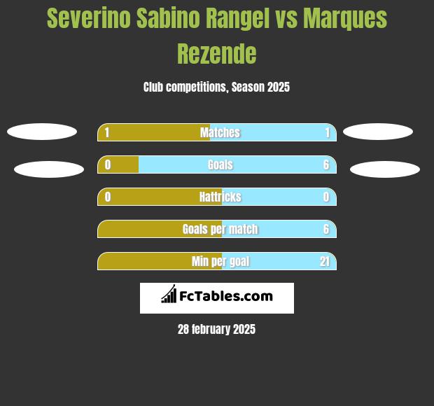 Severino Sabino Rangel vs Marques Rezende h2h player stats