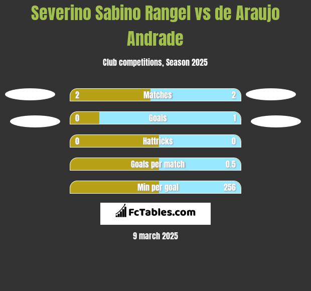 Severino Sabino Rangel vs de Araujo Andrade h2h player stats