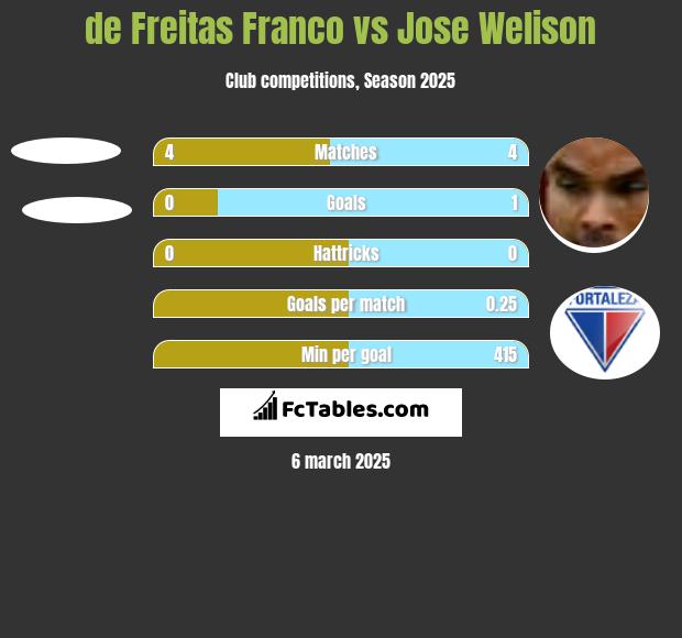 de Freitas Franco vs Jose Welison h2h player stats