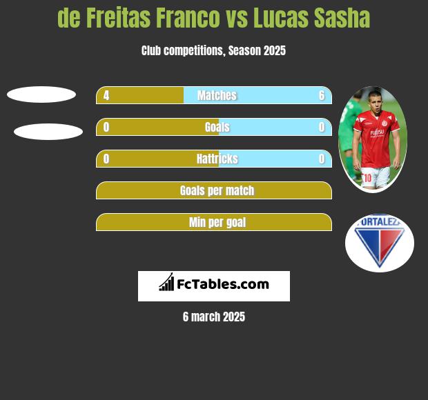 de Freitas Franco vs Lucas Sasha h2h player stats