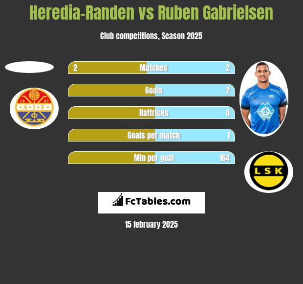 Heredia-Randen vs Ruben Gabrielsen h2h player stats