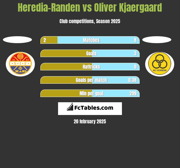 Heredia-Randen vs Oliver Kjaergaard h2h player stats