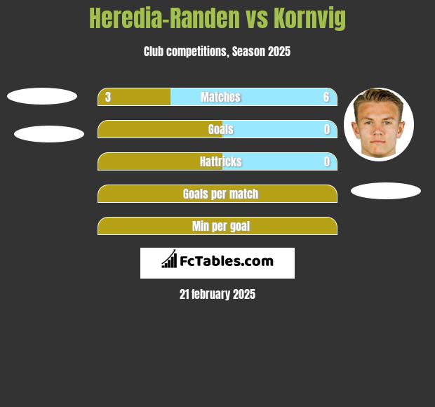 Heredia-Randen vs Kornvig h2h player stats