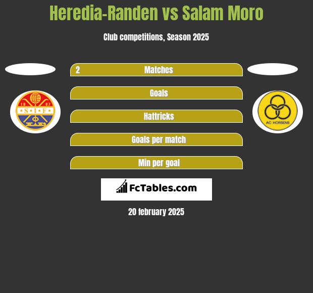 Heredia-Randen vs Salam Moro h2h player stats