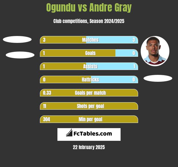 Ogundu vs Andre Gray h2h player stats