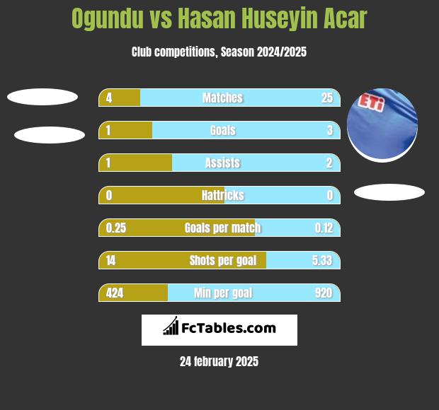 Ogundu vs Hasan Huseyin Acar h2h player stats