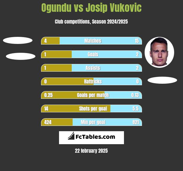 Ogundu vs Josip Vukovic h2h player stats