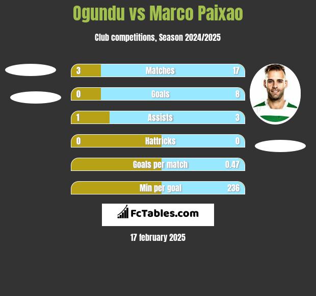 Ogundu vs Marco Paixao h2h player stats