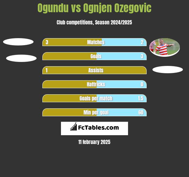 Ogundu vs Ognjen Ozegovic h2h player stats