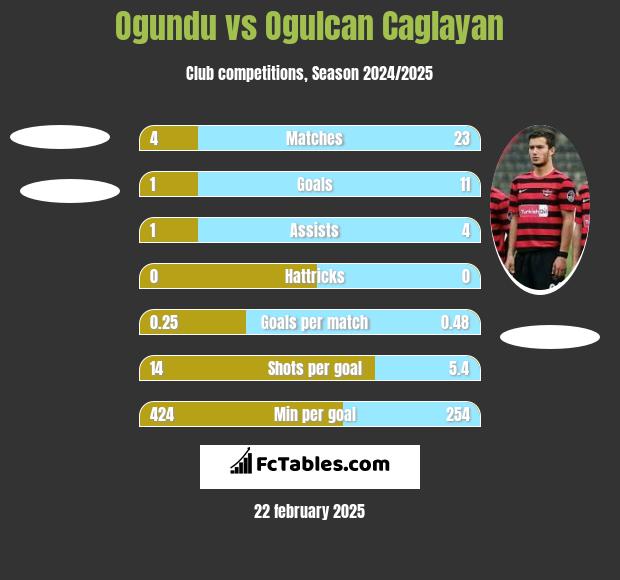 Ogundu vs Ogulcan Caglayan h2h player stats