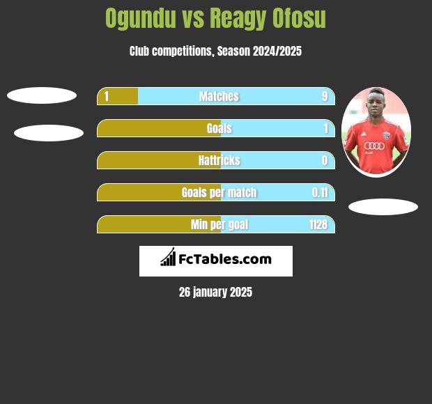 Ogundu vs Reagy Ofosu h2h player stats