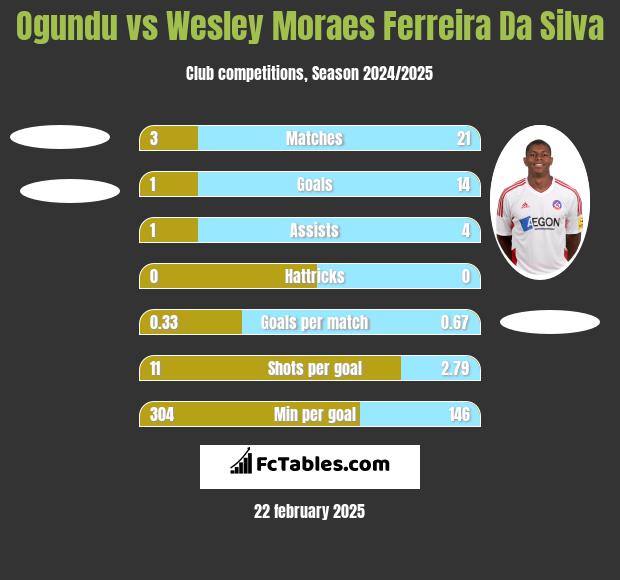 Ogundu vs Wesley Moraes Ferreira Da Silva h2h player stats