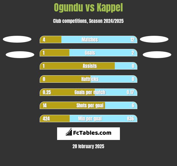 Ogundu vs Kappel h2h player stats