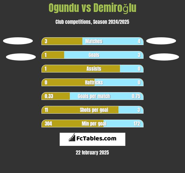 Ogundu vs Demiroğlu h2h player stats