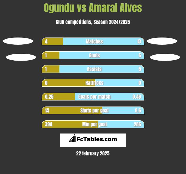 Ogundu vs Amaral Alves h2h player stats