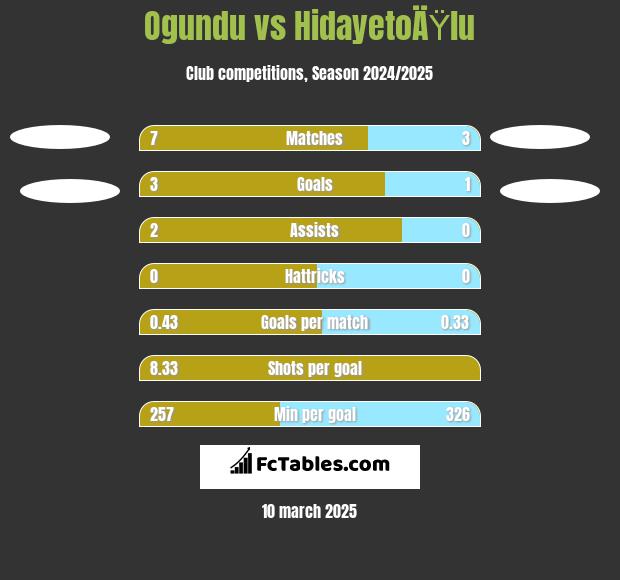 Ogundu vs HidayetoÄŸlu h2h player stats