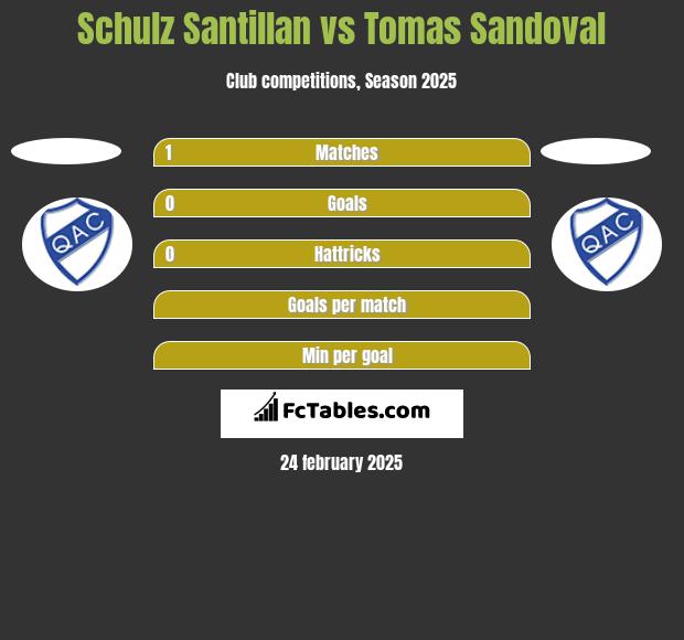 Schulz Santillan vs Tomas Sandoval h2h player stats