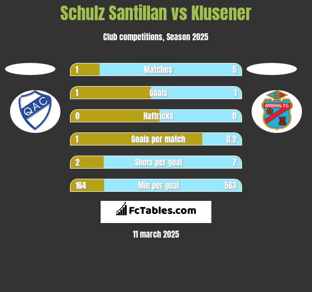 Schulz Santillan vs Klusener h2h player stats