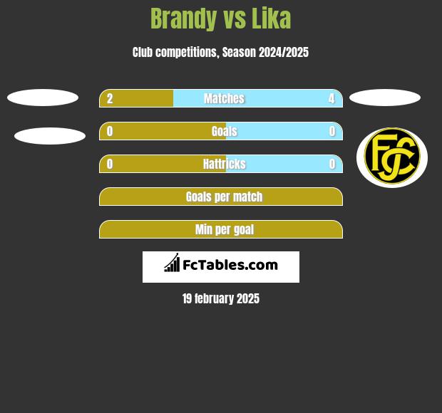 Brandy vs Lika h2h player stats