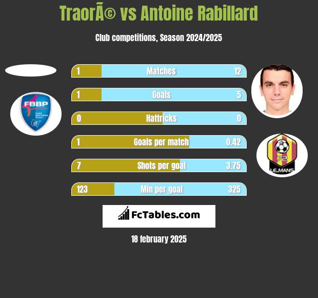 TraorÃ© vs Antoine Rabillard h2h player stats