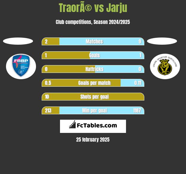 TraorÃ© vs Jarju h2h player stats