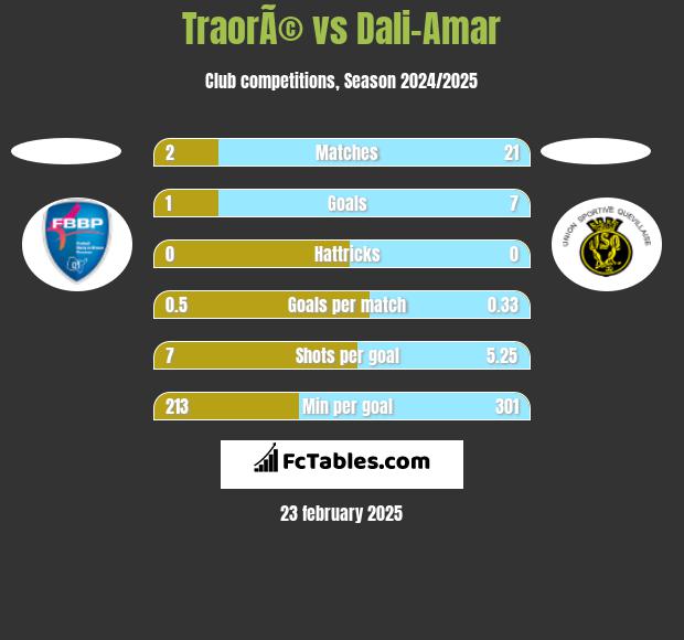 TraorÃ© vs Dali-Amar h2h player stats